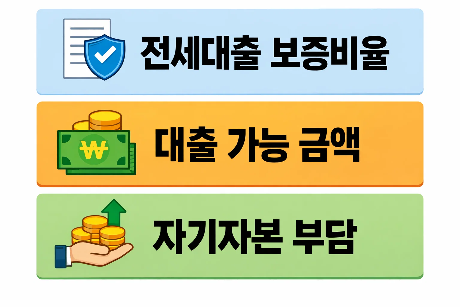 전세대출 보증비율이 높고 낮을 때 실제 대출 가능 금액과 자기자본 부담이 어떻게 달라지는지 비교한 이미지