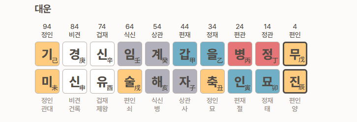 사주 오행 보는법