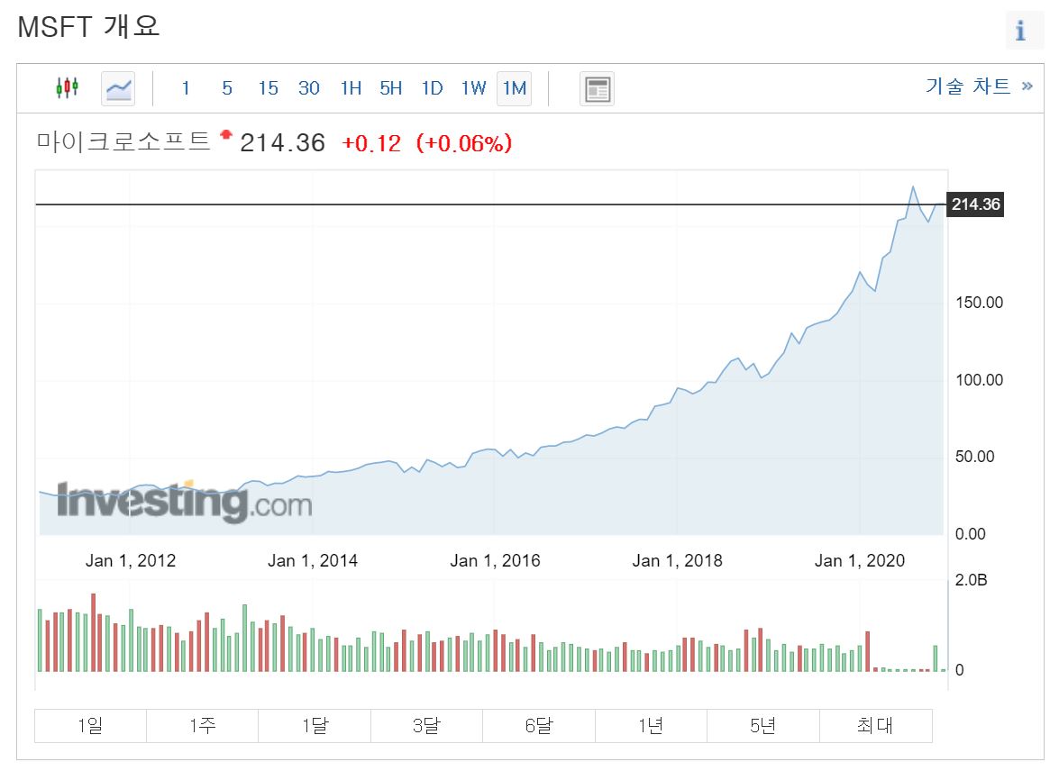 마이크로소프트 주가 클라우드