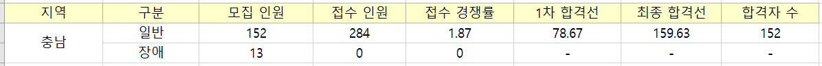 충남의 초등 임용고시 경쟁률입니다.
