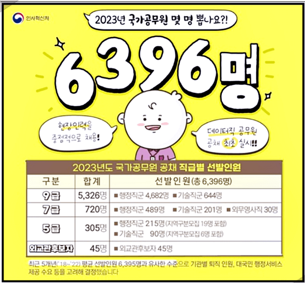 2023 국가직 공무원 시험