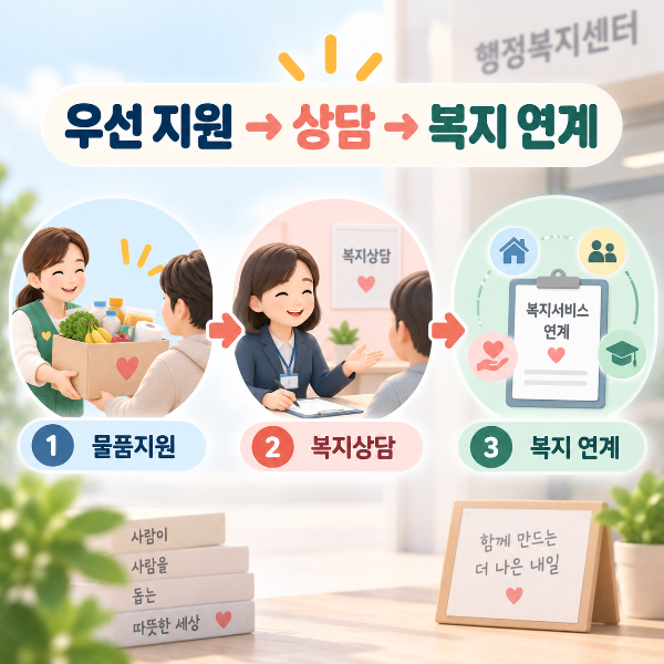 그냥드림 이용 후 상담과 복지서비스 연계 과정을 설명하는 이미지