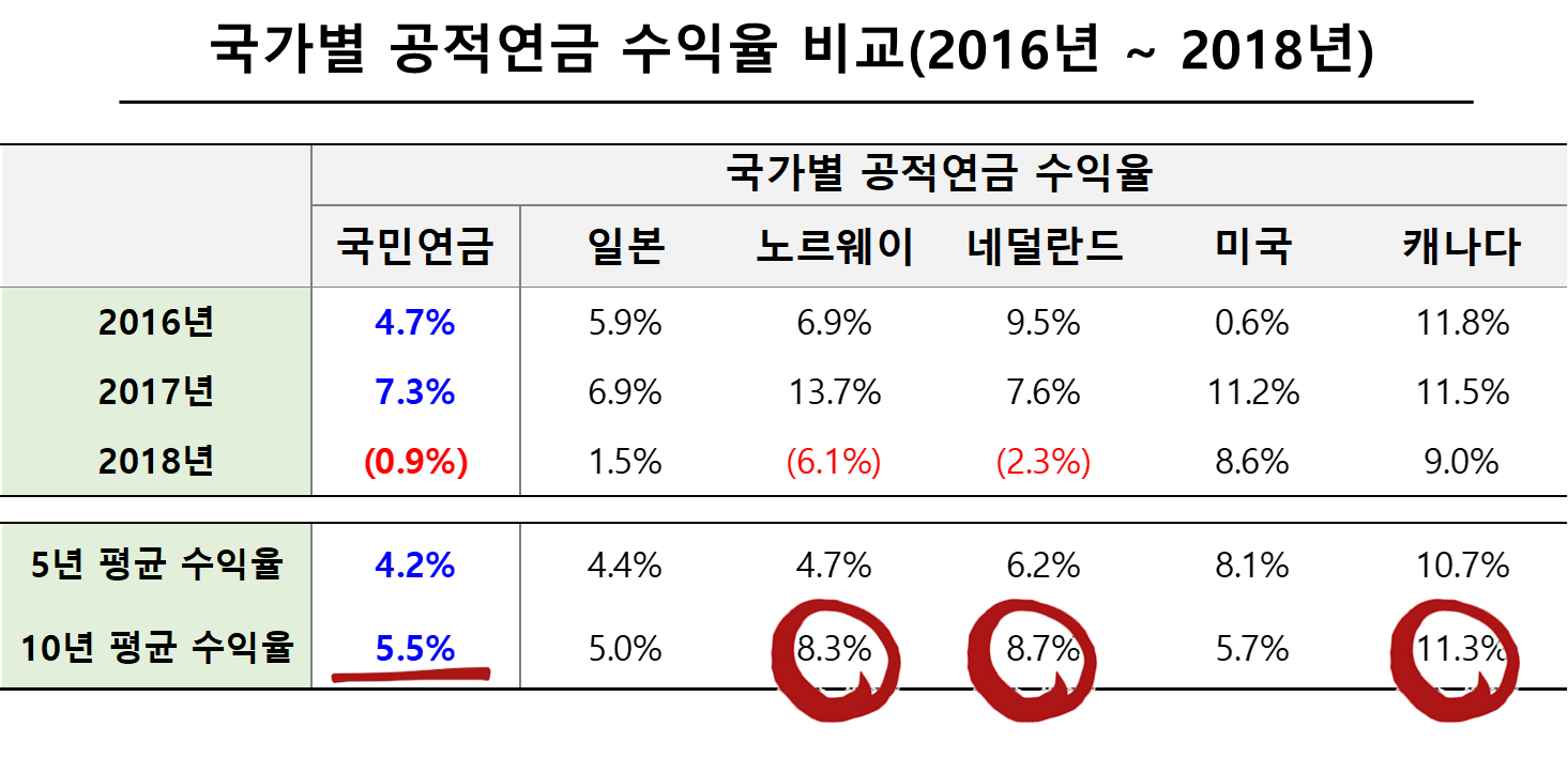 국가별 공적연금 수익율 비교(2016년 ~ 2018년)