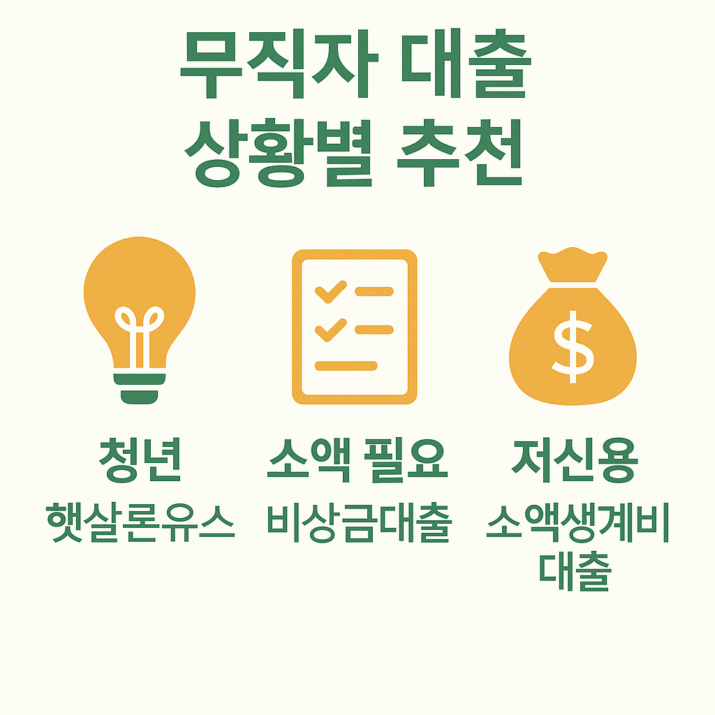 청년&middot;소액 필요&middot;저신용 상황별로 적합한 무직자 대출 상품을 아이콘과 함께 제시한 간단한 추천표