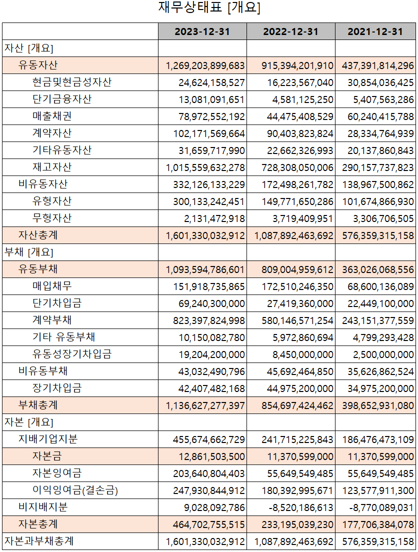 피엔티 - 재무상태표