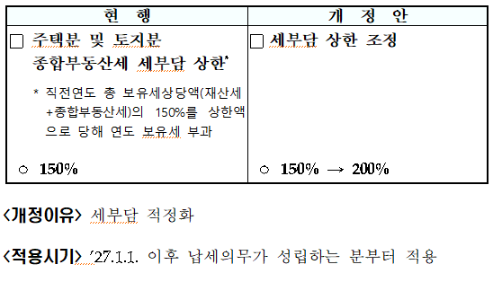종합부동산세 세부담 상한 조정(종부법 &sect;10&middot;&sect;15)