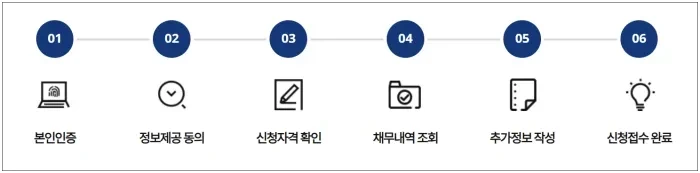 새출발기금 온라인 신청절차