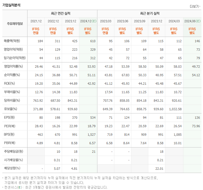 비올_실적