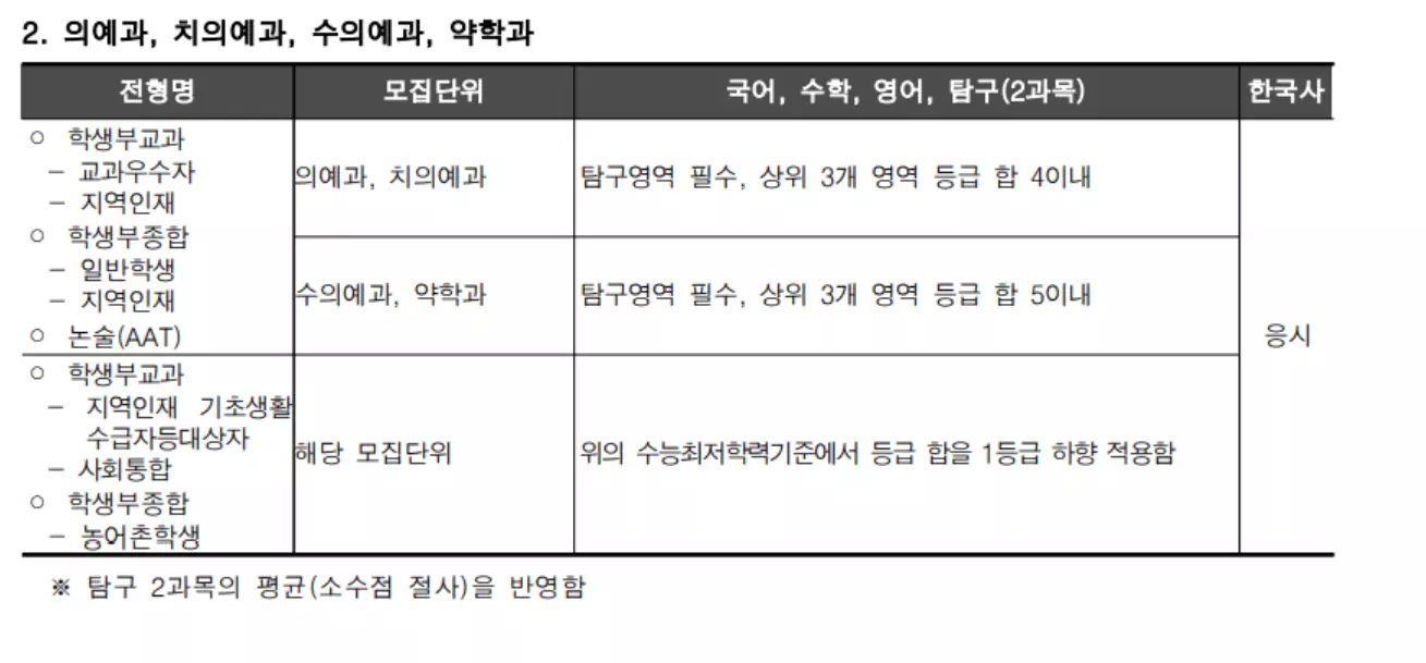 경북대-의대-최저