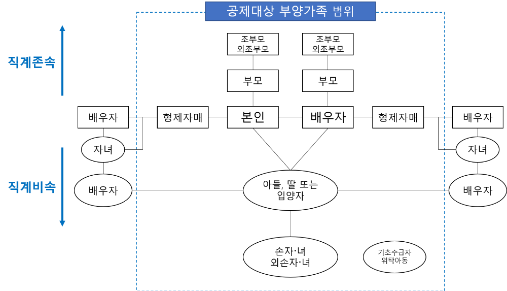 부양가족범위 이미지