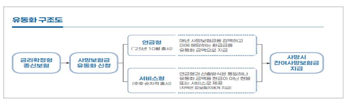 사망보험금 연금 선지급 유동화
