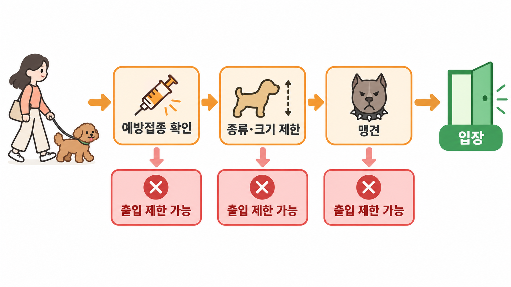 입장 가능 여부 판단 흐름