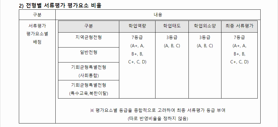 2024학년도 서울대학교 학생부종합전형 전형별 서류평가 평가요소 비율