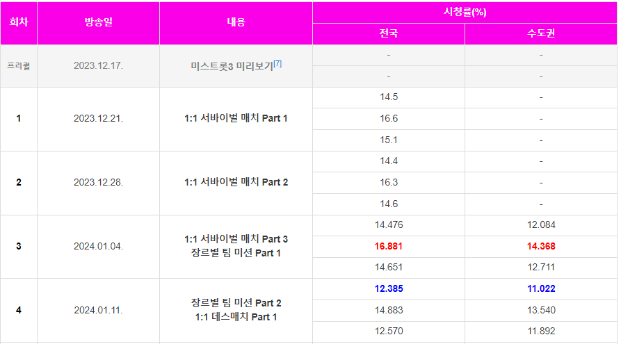 미스트롯 3 시청률