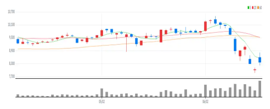비츠로테크 차트