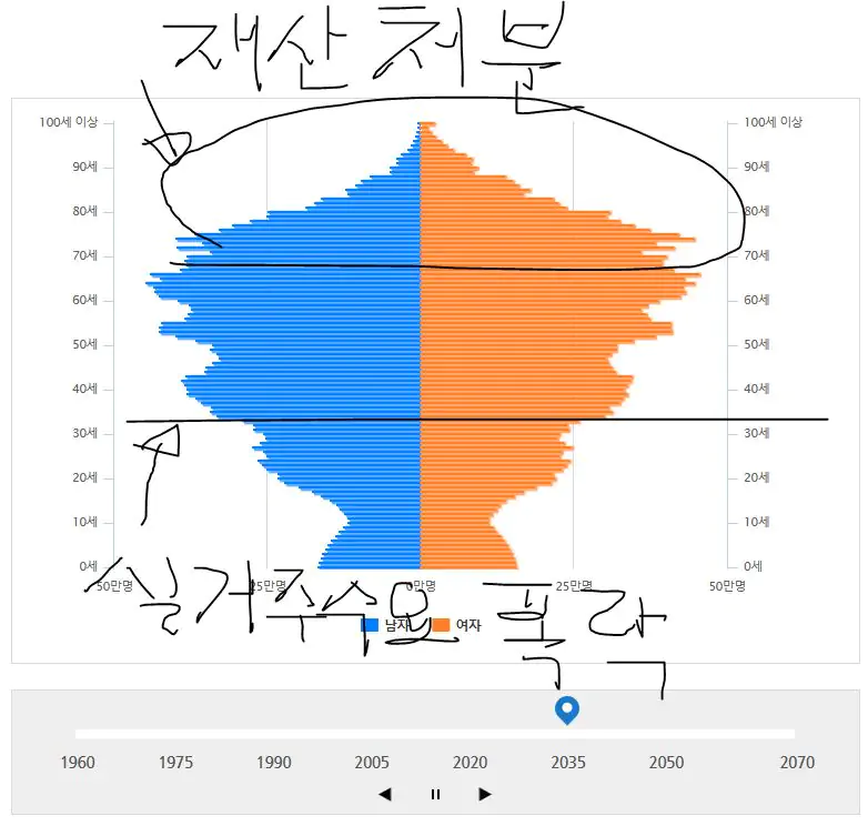 2035년 인구 분포