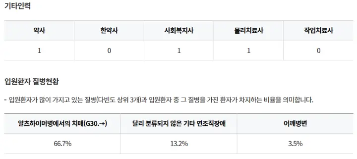 합천군-합천고려요양병원-기타인력-입원환자-질병현황