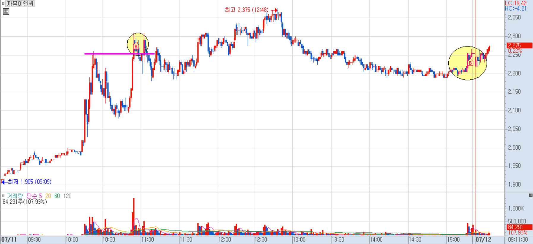 까뮤이앤씨 분봉 차트 2)