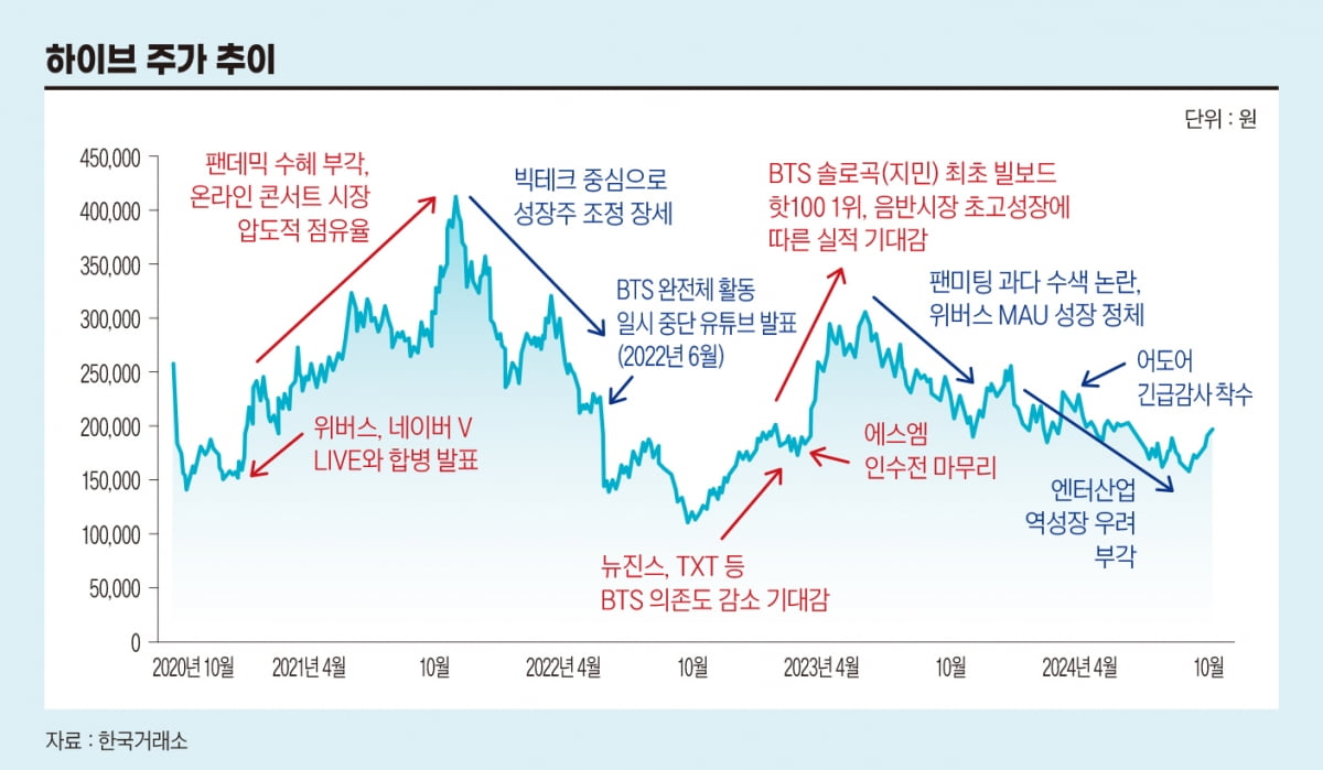 하이브 주가 추이