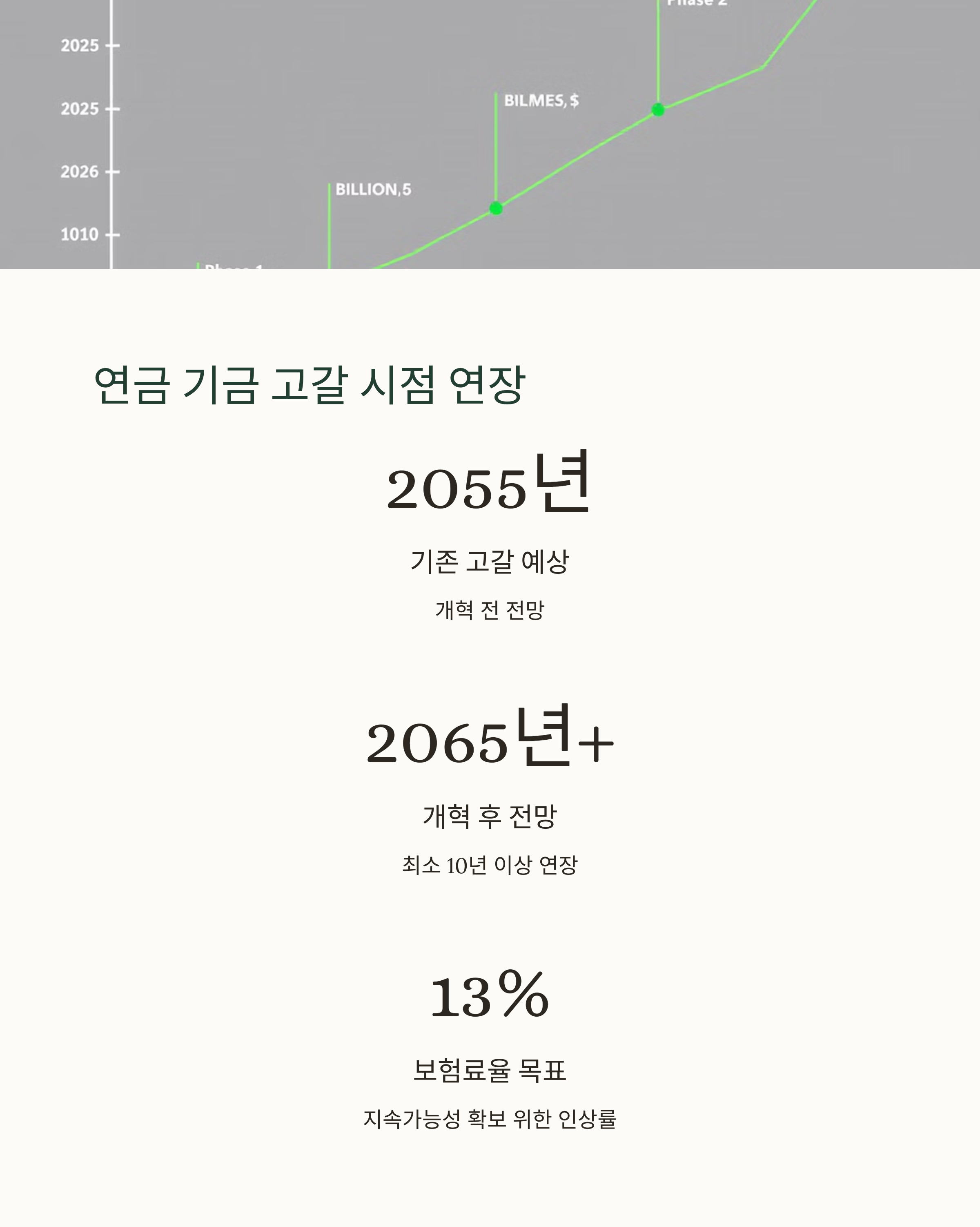국민연금 기금 고갈 시점 연장