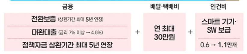 경영애로 소상공인