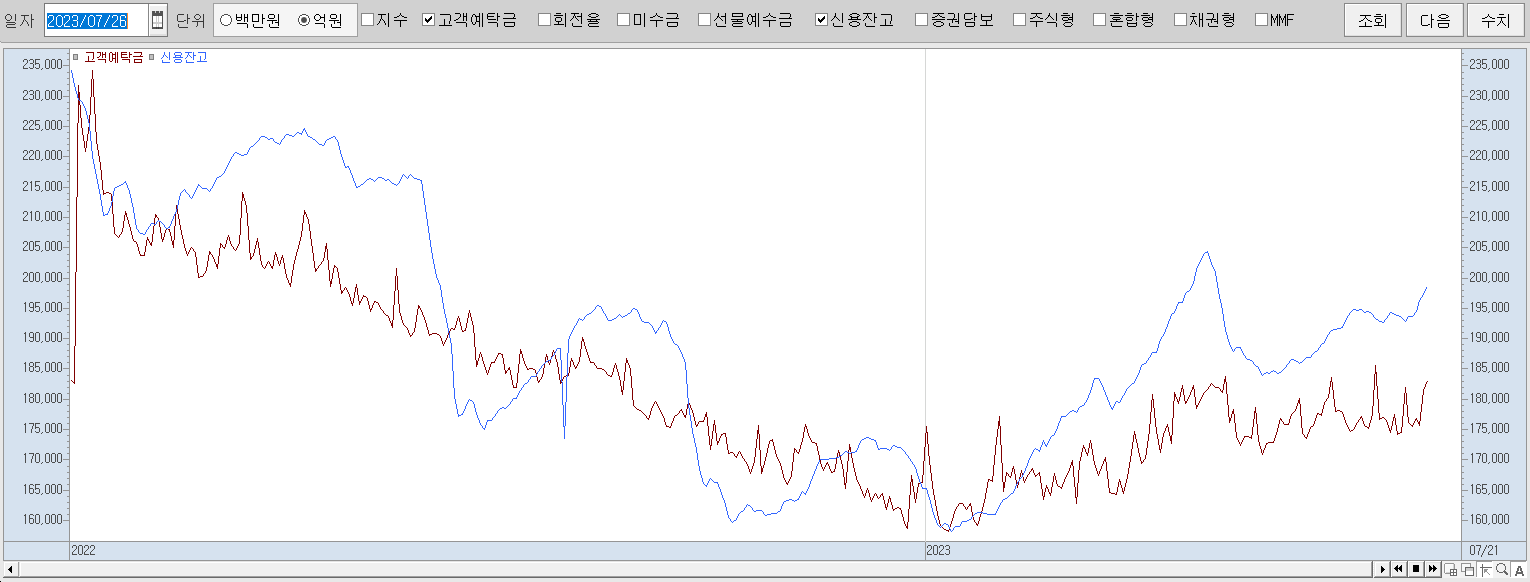 7.26 신용잔고추이 및 고객예탁금 동향