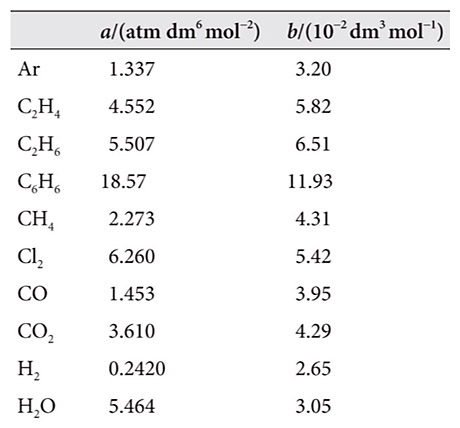van der Waals constants table