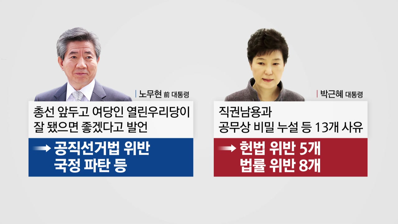 윤석열 대통령 탄핵절차