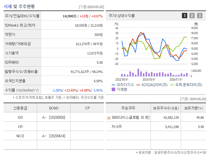 파라다이스_기업개요
