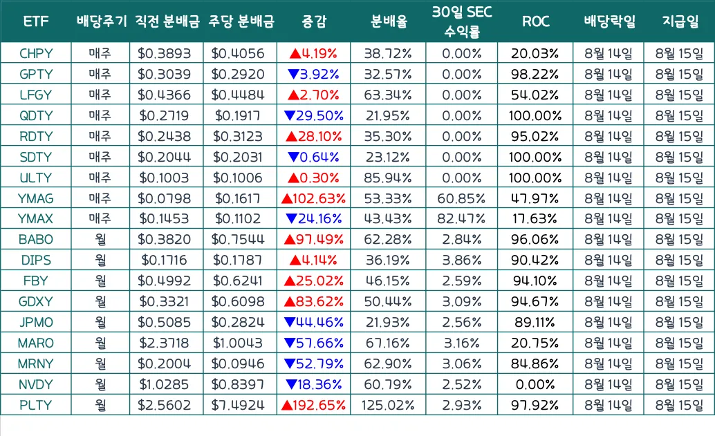 일드맥스 비그룹 ETF 배당금 비교표 2025년 8월 15일