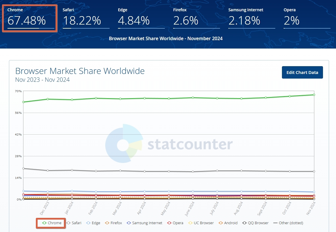 전세계-크롬-점유율