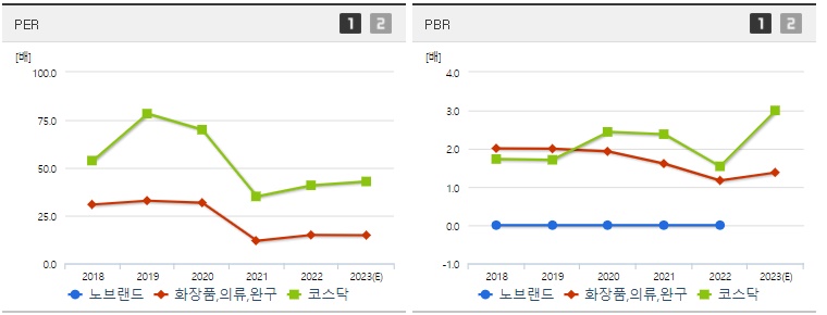 노브랜드 주가 PER,PBR지표