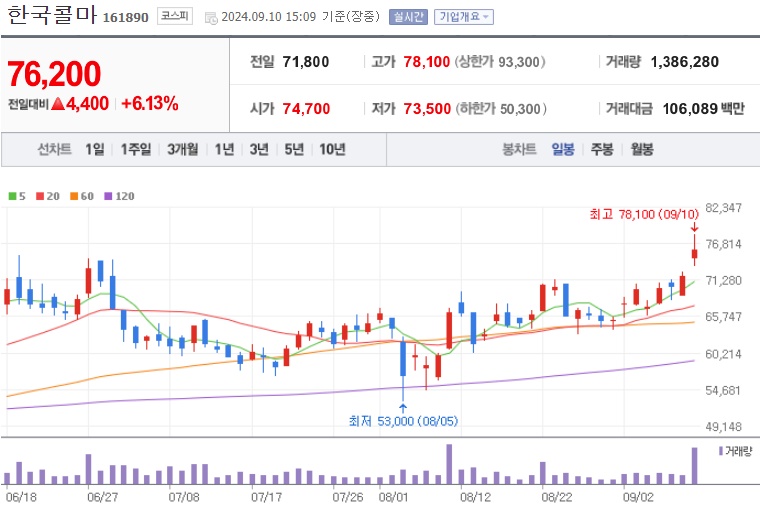 한국콜마 주가