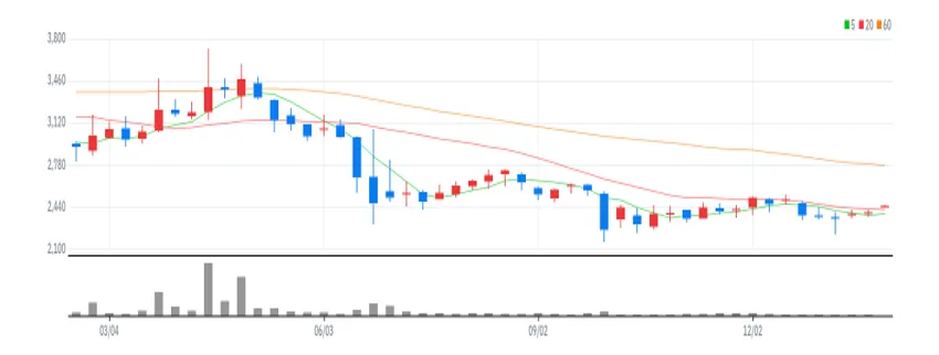 유성티엔에스 주봉