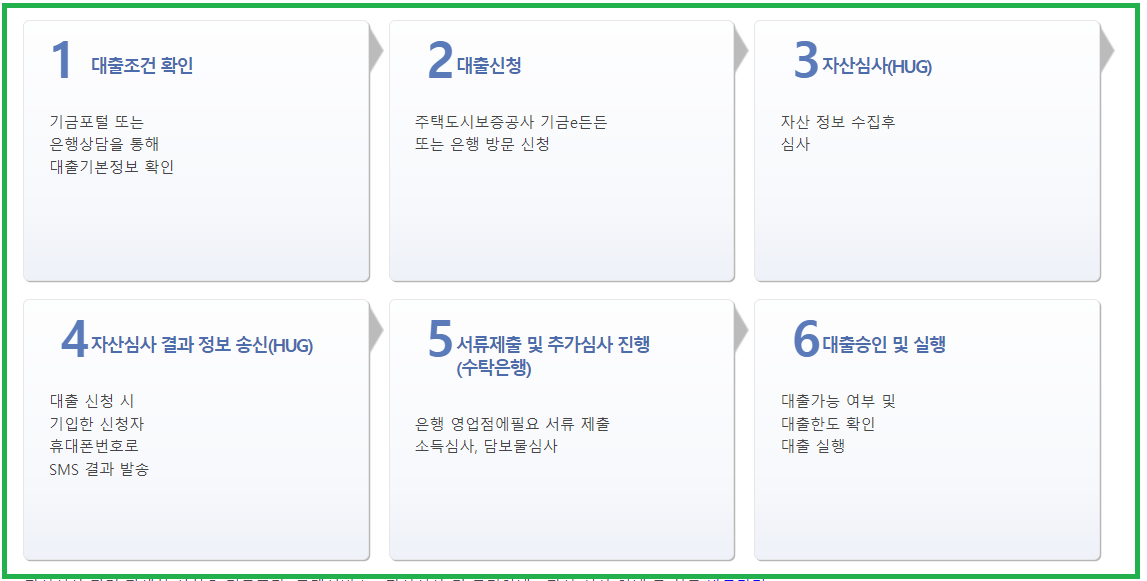 전월세보증금 대출