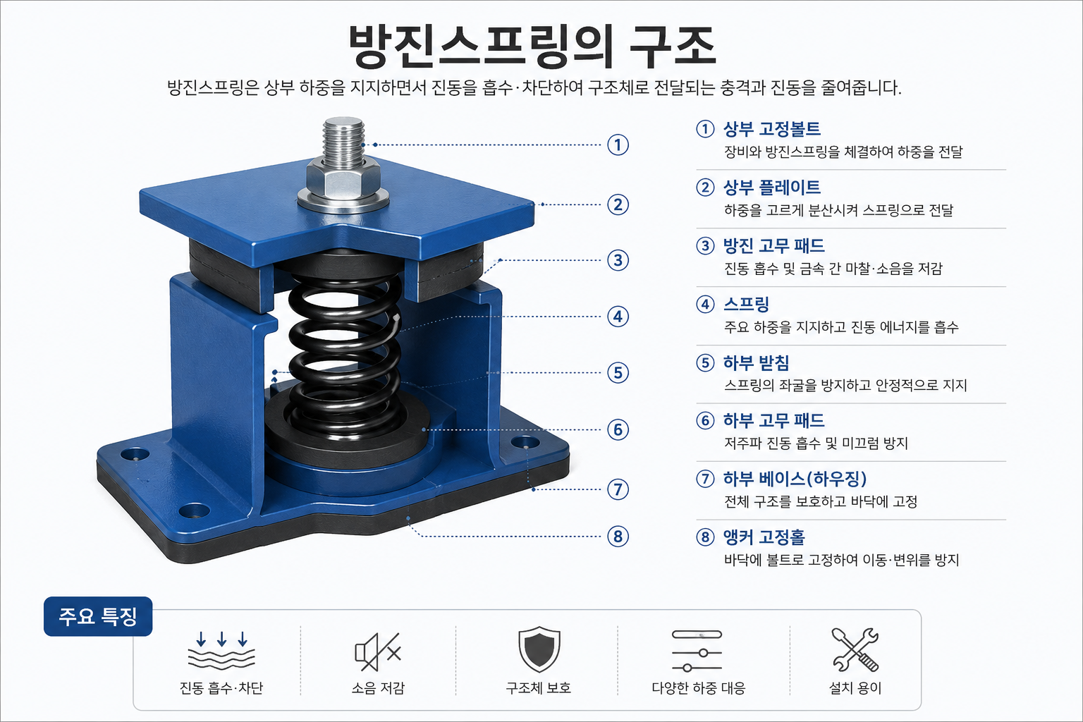 방진스프링의 구조