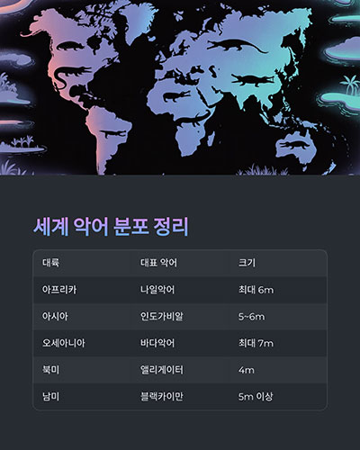 대륙 대표 악어 크기 특징