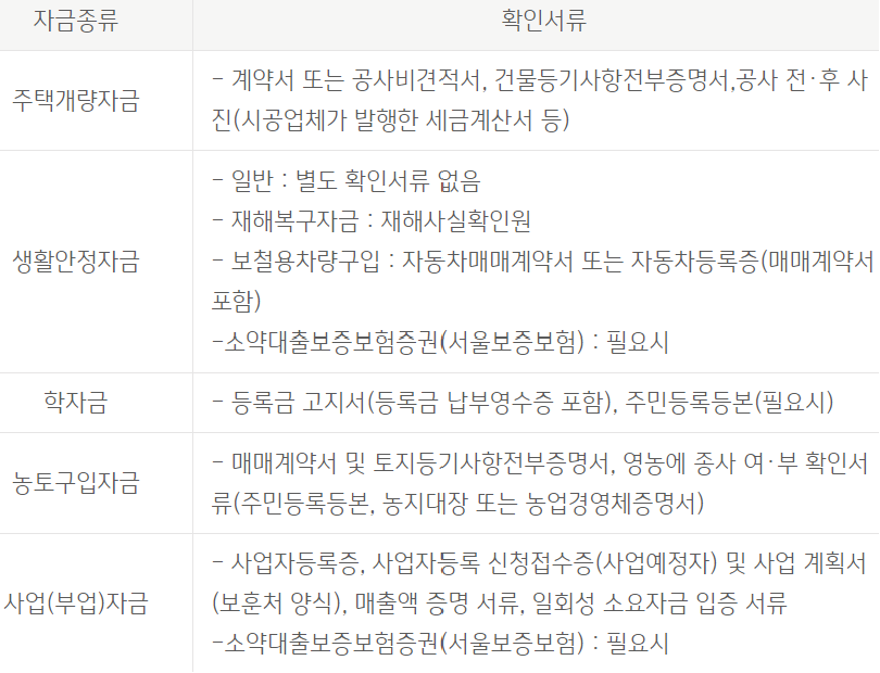 국민은행 KB나라사랑대출