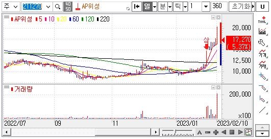 ap위성-주가차트
