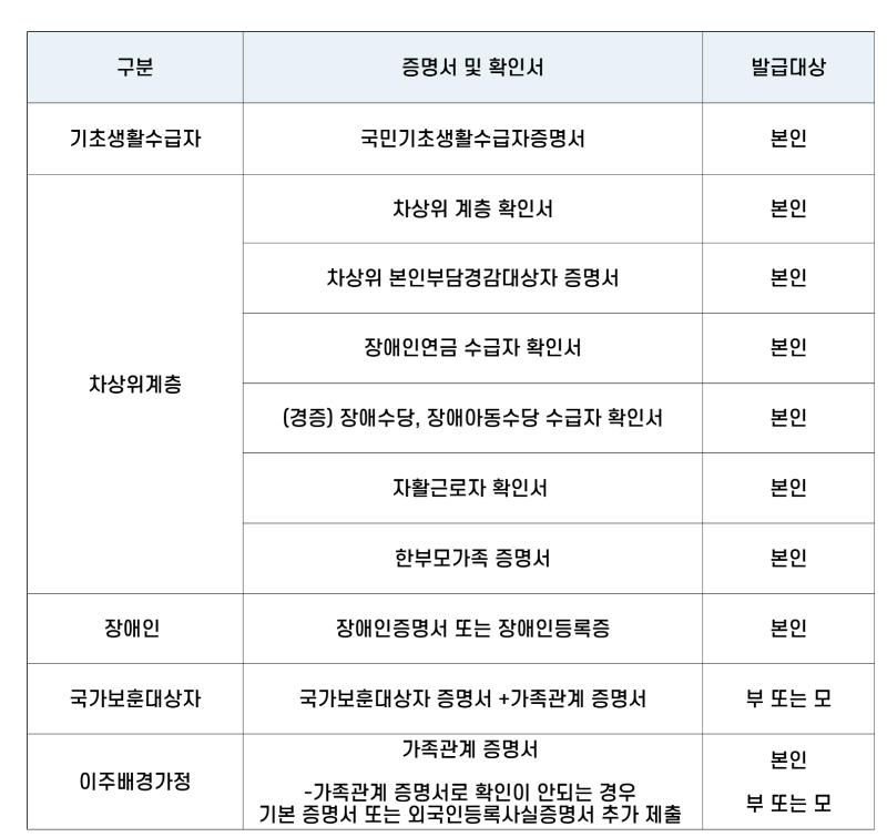 사회적 배려 대상자 입증서류