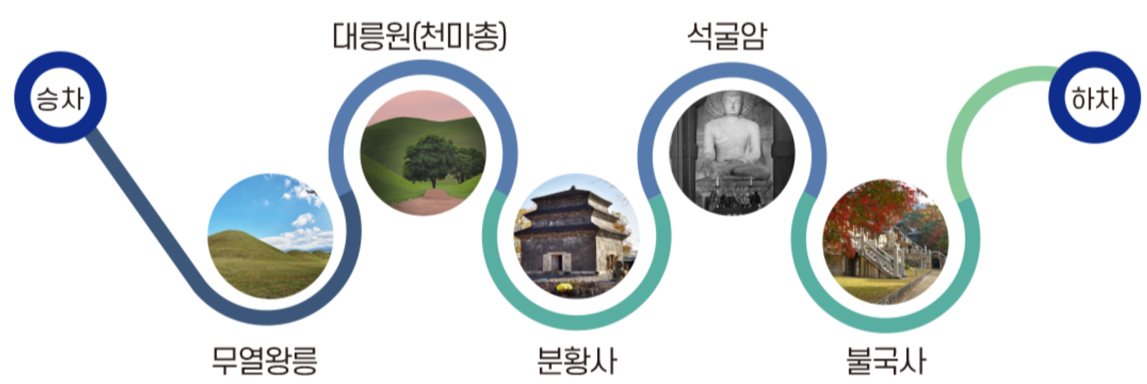 경주시티투어버스 세계유산투어