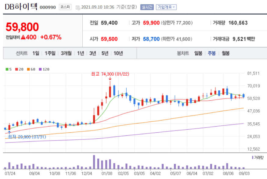 비메모리 반도체 관련주 대장주