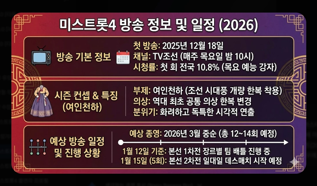 미스트롯4 다시보기 [2026년 완결판] OTT 플랫폼별 시청 방법 및 53팀 명단