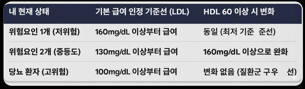 위험요인 개수에 따라 달라지는 LDL 급여 인정 기준과 HDL 60 이상 시 기준선 완화를 정리한 표