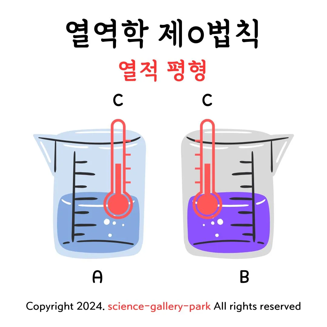 열역학 제0법칙-열적 평형