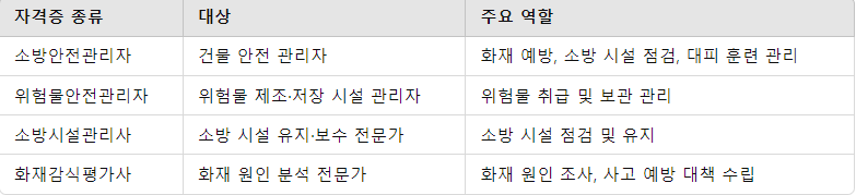 소방 자격증 종류와 취득 과정 요약