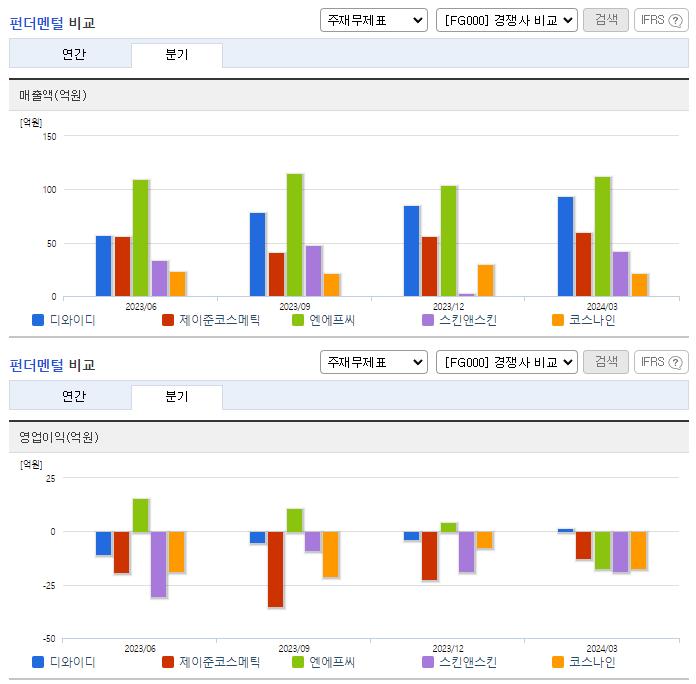 디와이디_업종분석