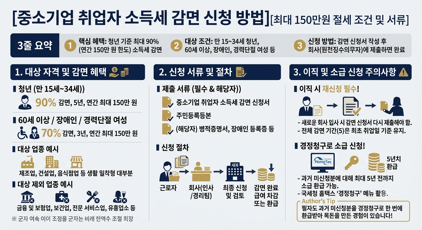 중소기업 취업자 소득세 감면 신청 방법 자격 조건 절세 혜택 인포그래픽