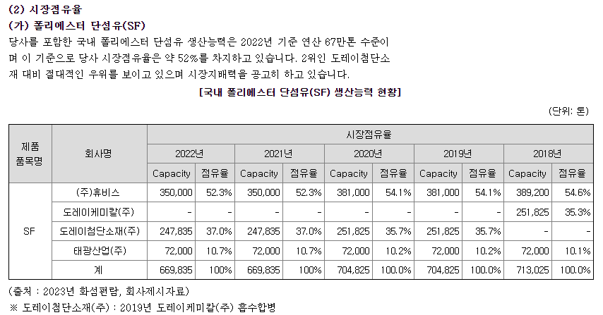 휴비스 시장점유율 현황