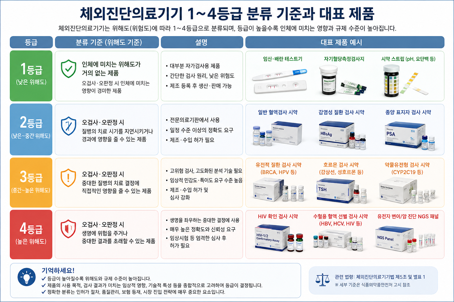 체외진단의료기기법과 의료기기법,어떤 법이 내 제품에 적용될까?